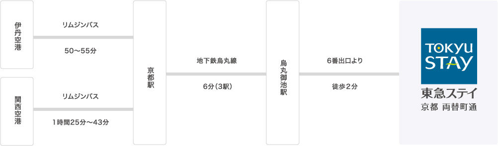 交通 アクセス 京都でのホテル予約は 東急ステイ 京都両替町通 公式