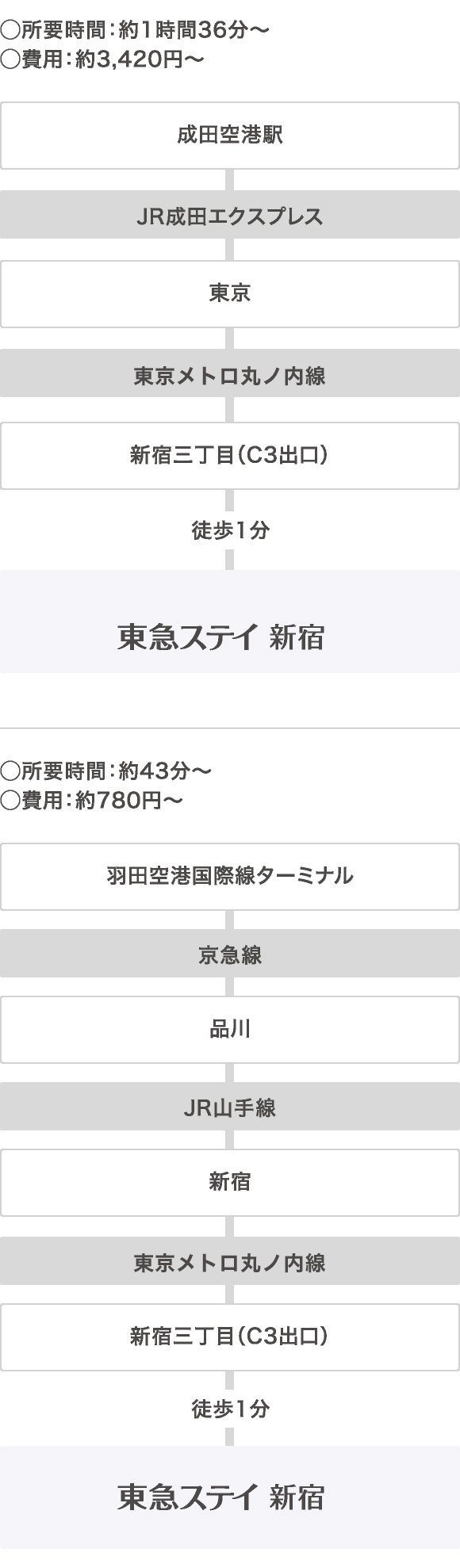 交通 アクセス 新宿のホテル予約は東急ステイ新宿 公式