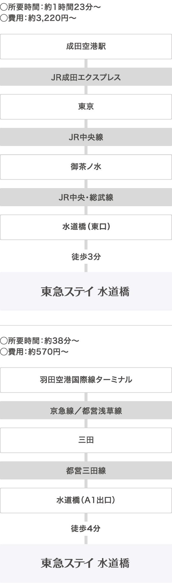 交通 アクセス 水道橋のホテル予約は東急ステイ水道橋 公式