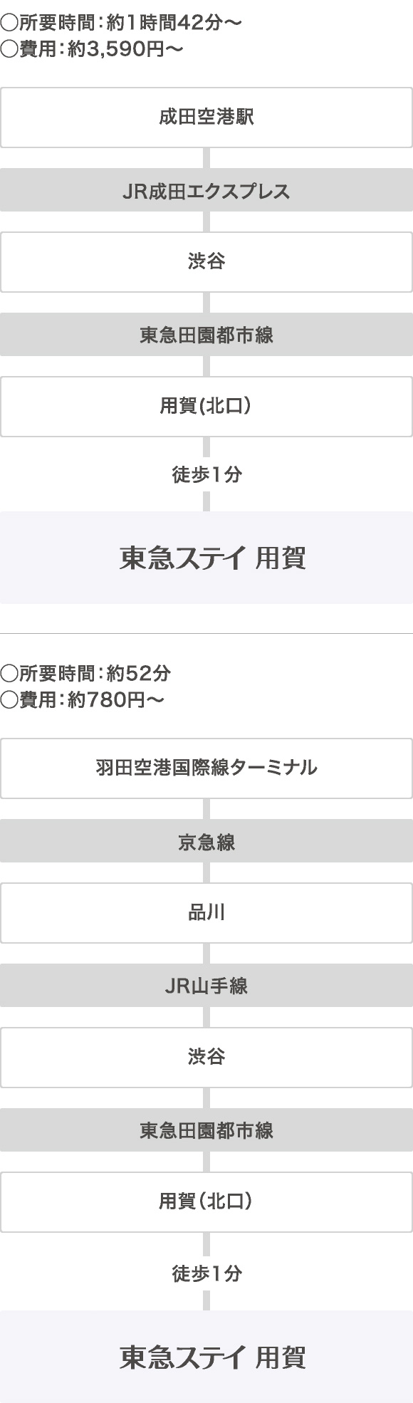 交通 アクセス 用賀のホテル予約は東急ステイ用賀 公式