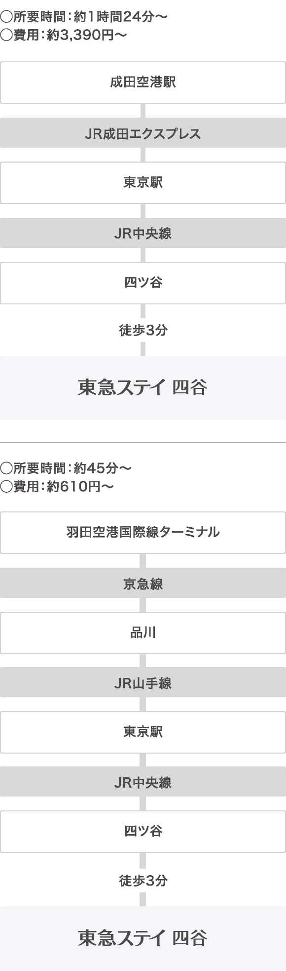 交通 アクセス 四谷のホテル予約は東急ステイ四谷 公式